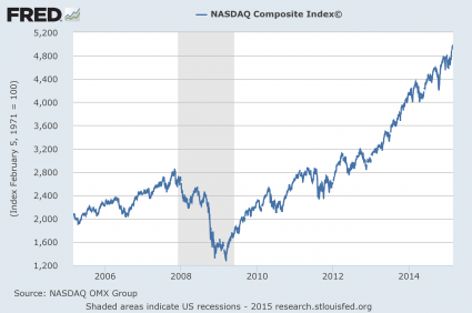 NASDAQ Index Chart From 2005-Present