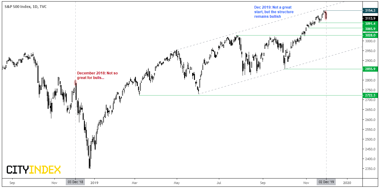 S&P 500 Index Daily Chart