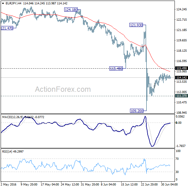 EUR/JPY 4 Hours Chart