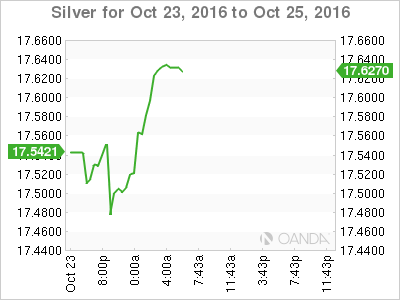 Silver Oct 23, To Oct 25,2016