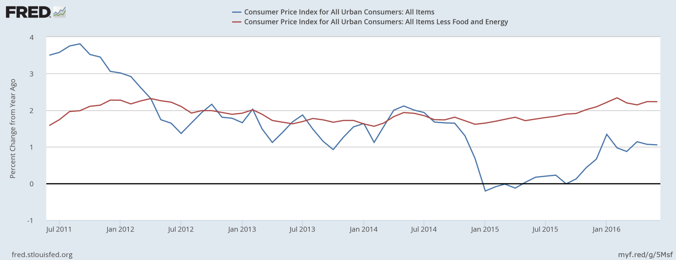 CPI (blue line) And Core CPI (red line)