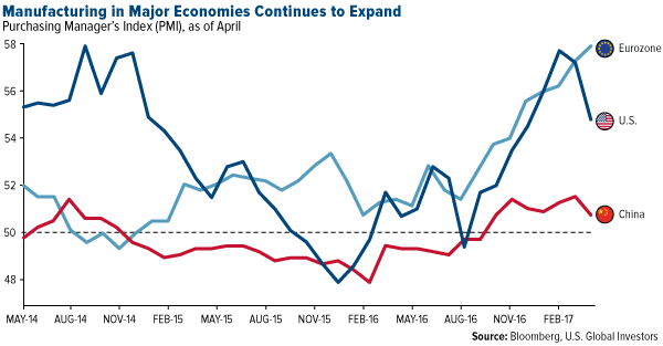 Manufacturing in major economies continues to expand