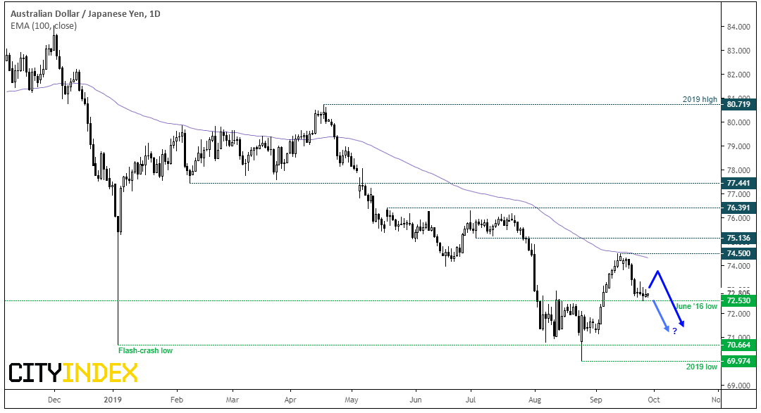 AUD/JPY Daily Chart