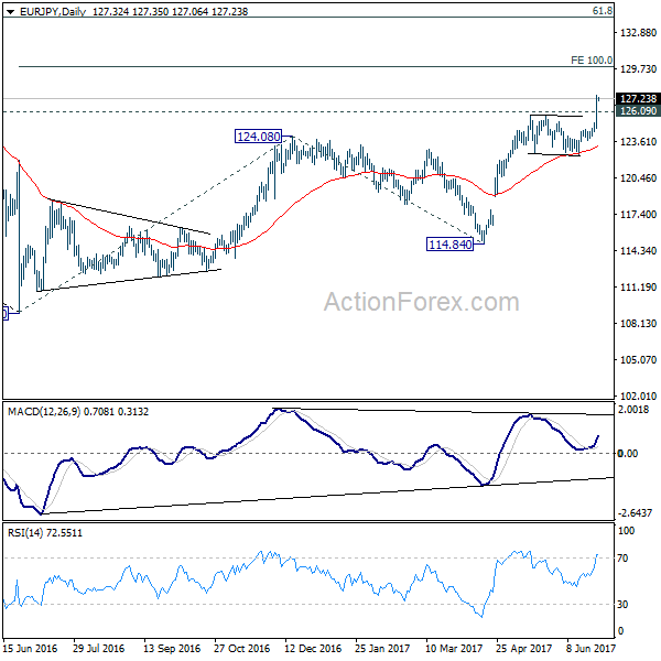 EUR/JPY Daily Chart