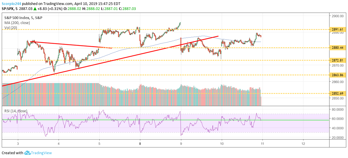 S&P 500, spy