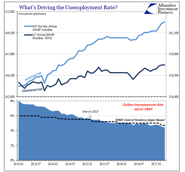 What's driving the unemployment rate?