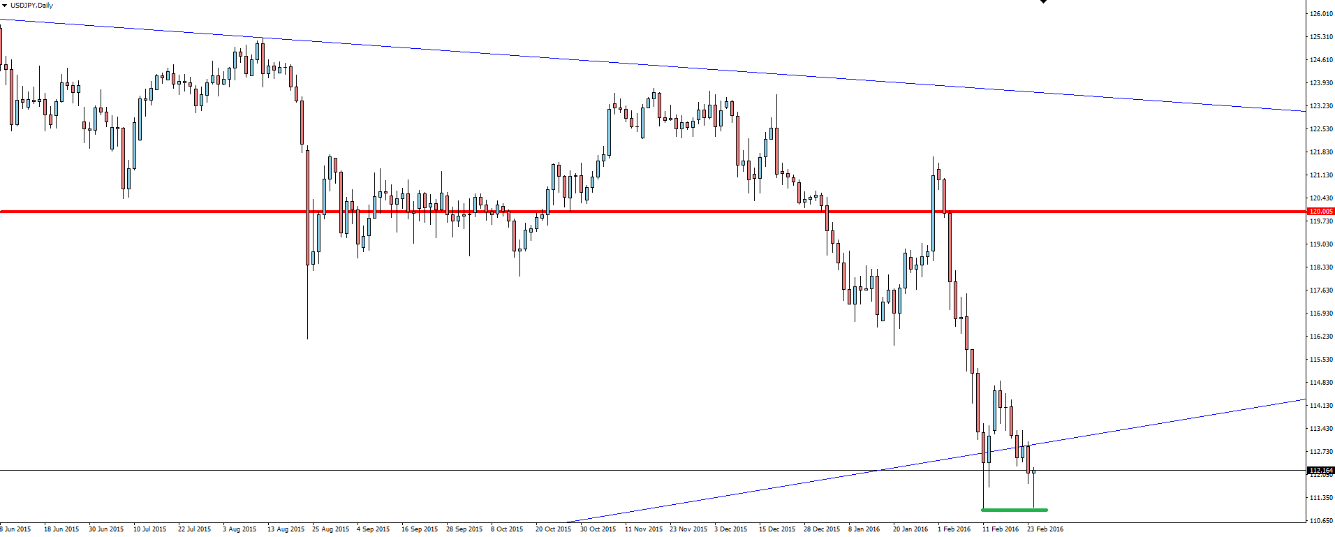 USD/JPY Daily Chart