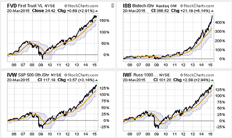 10-Y Weekly Performance ETF Charts