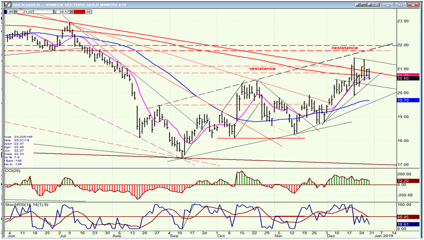 GDX (Gold miners ETF)daily