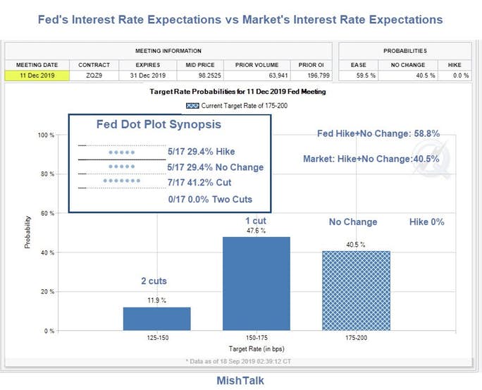 Fed's Interest vs Market's Interest Rate Expectations