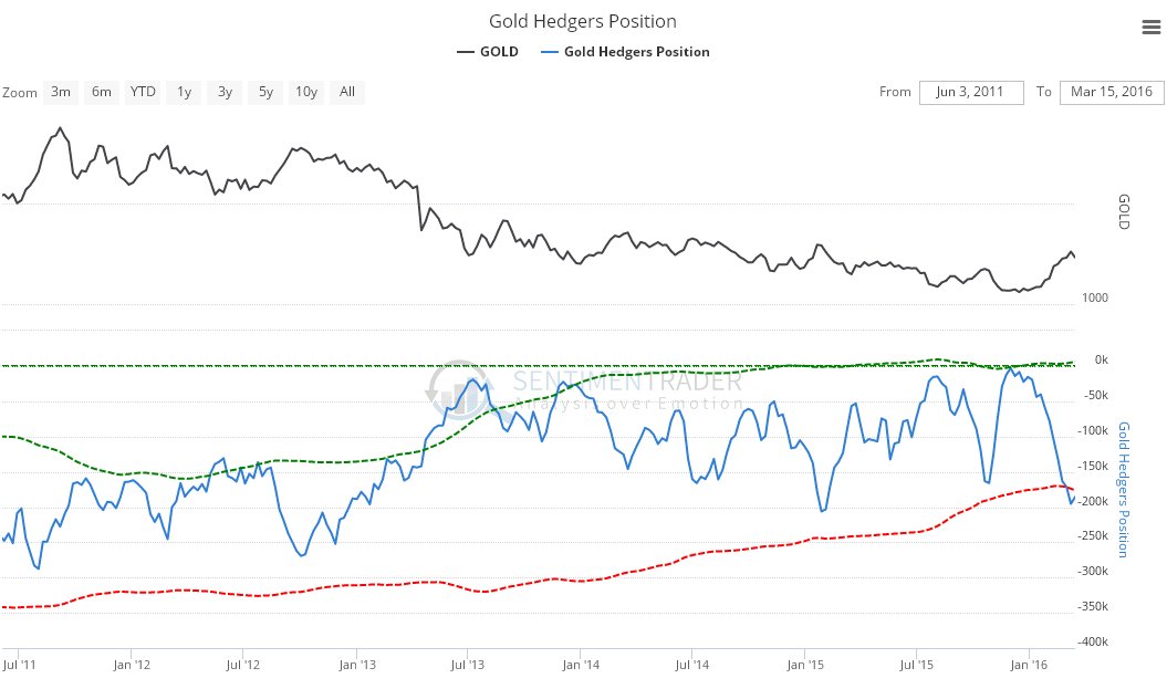 Gold Hedgers Positions