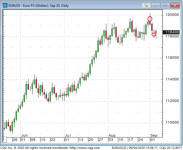 EURO FX Daily Chart