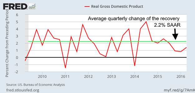Growth Of Real GDP During The Recovery