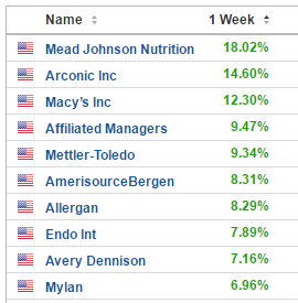 Top Ten S&P Stocks (Jan. 30-Feb. 3)