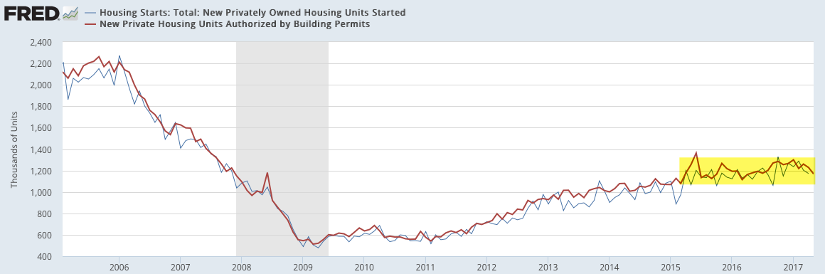 Housing Starts vs Permits 2005-2017