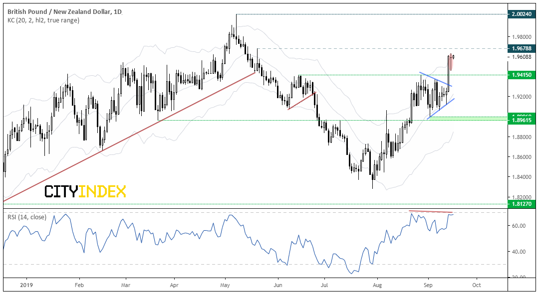 GBP/NZD Daily Chart