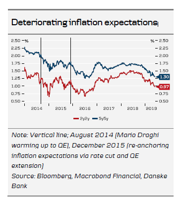 Deteriorating Inflation Expectations