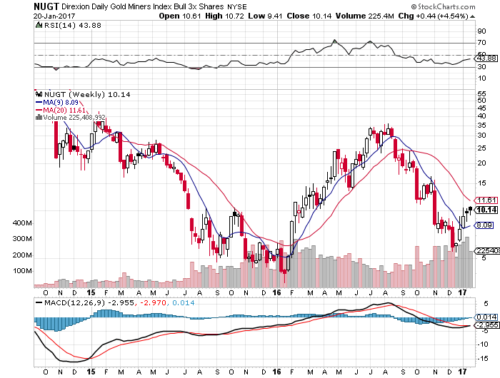 NUGT Weekly Chart