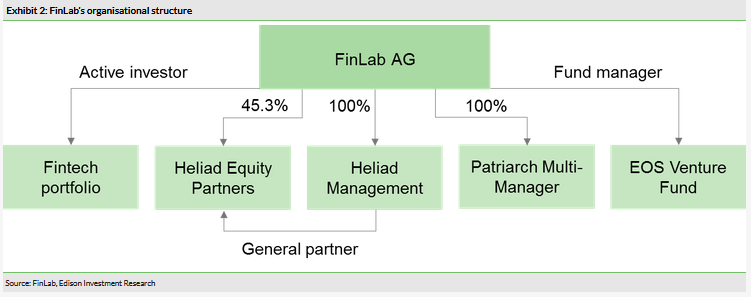 FinLab's Structure