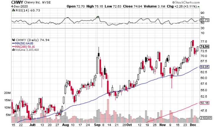 CHWY Daily Chart