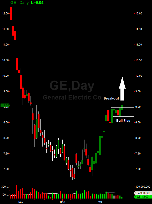 GE Day Chart