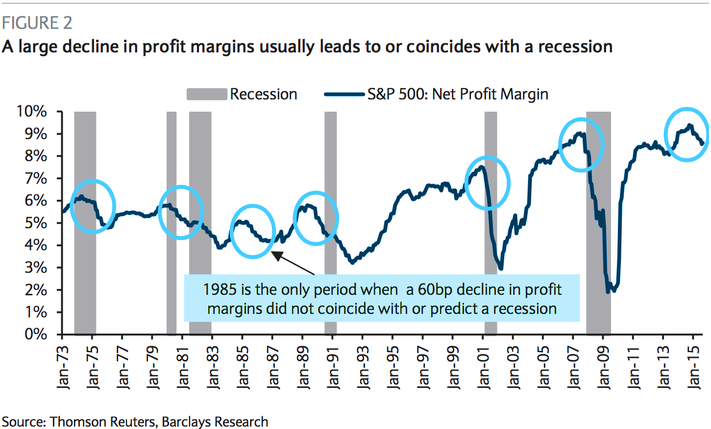 SPX Profit Margins 1973-2015