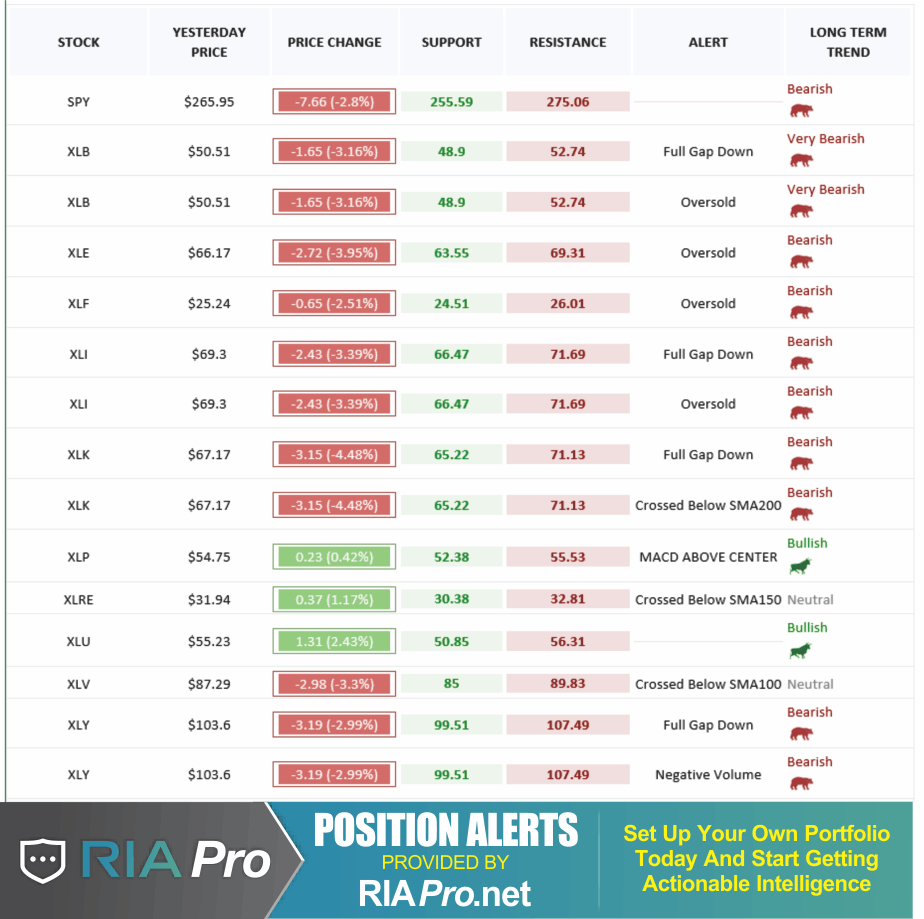 Sector Performance by ETF