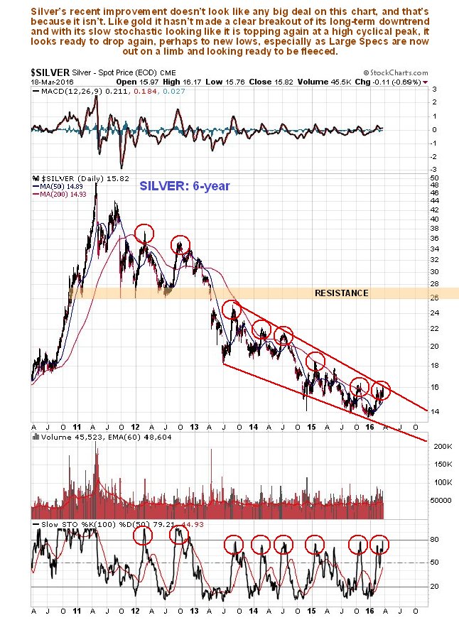 Silver 6-Year Daily Chart