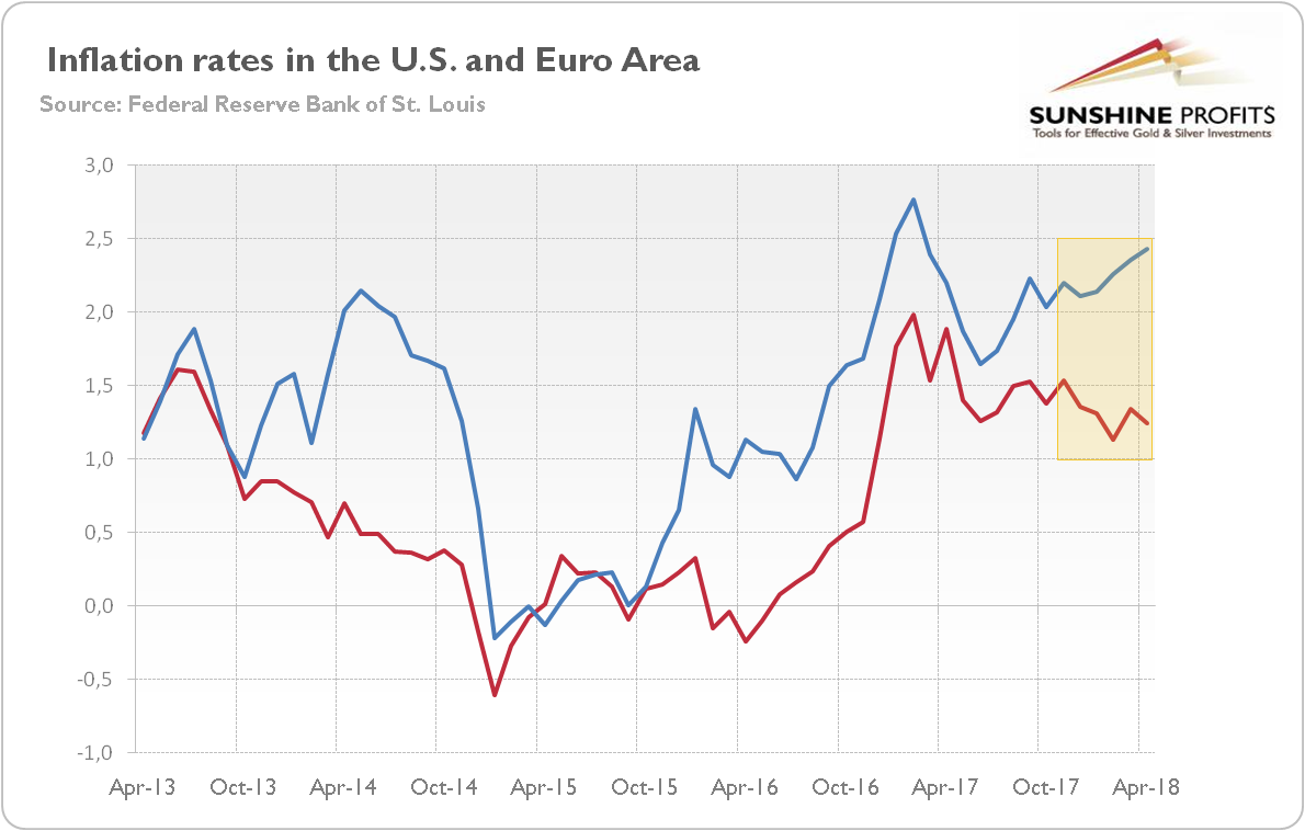 Inflation Rates In US And Eurozone 