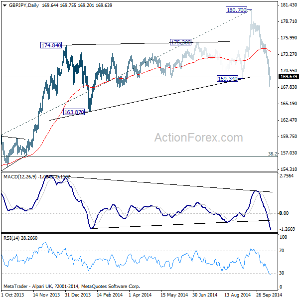 GBP/JPY Daily