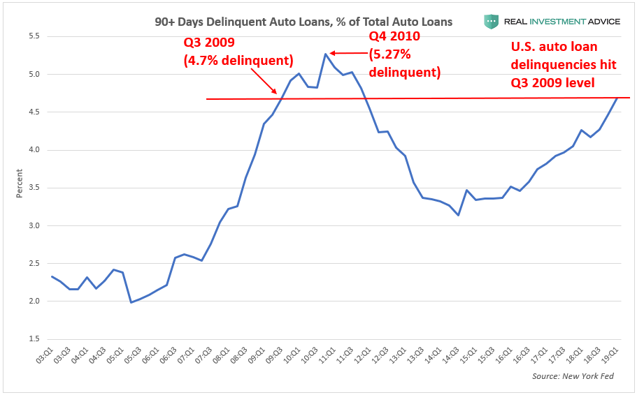 90 Days Delinquent Auto Loans as % Of All Auto Loans Outstanding