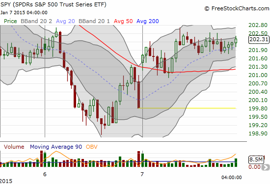 SPY gaps up erasing the impact of the previous day's closing action