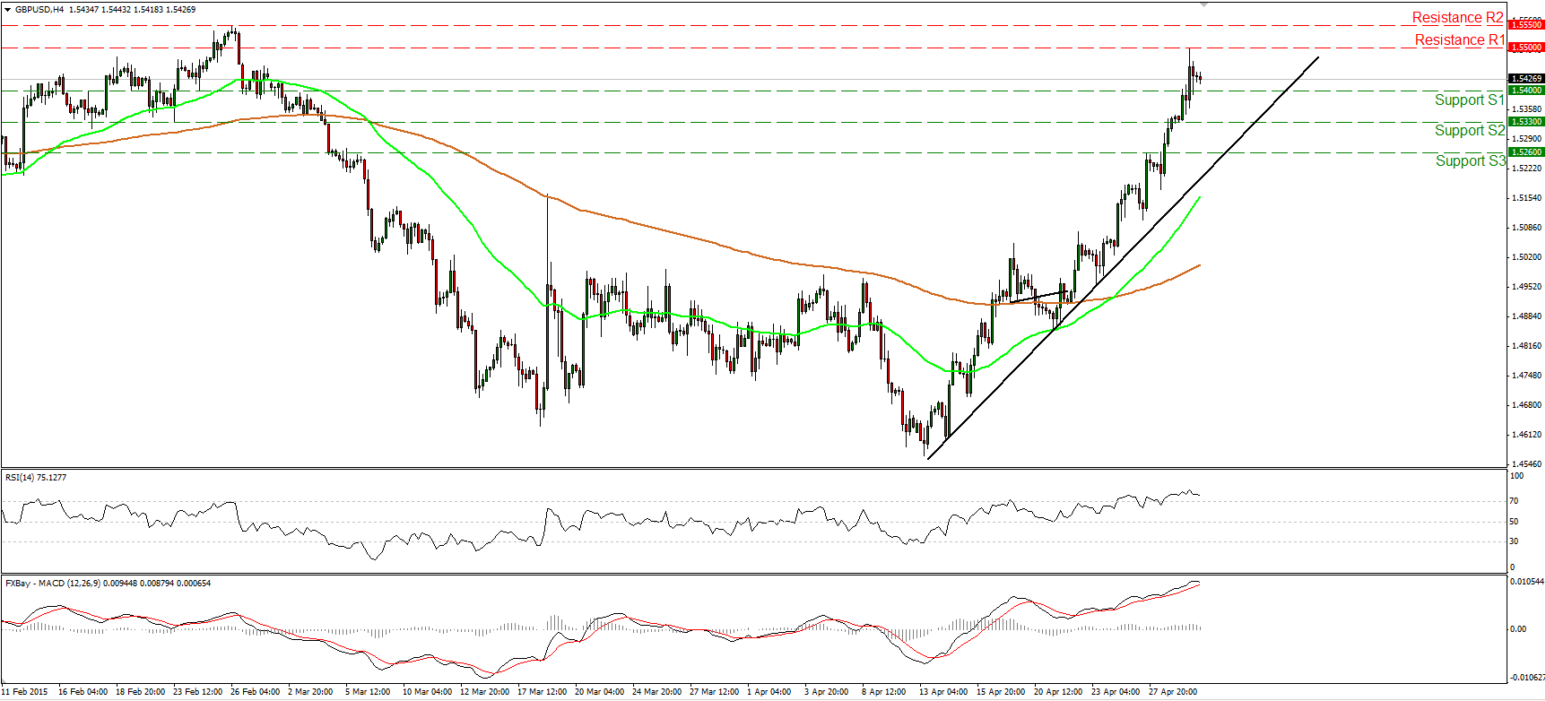 GBP/USD 4-Hour Chart