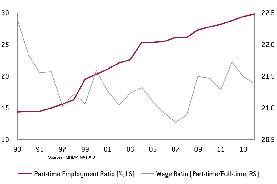 Chart 9 – Japan: Full-time vs. part-time (%)