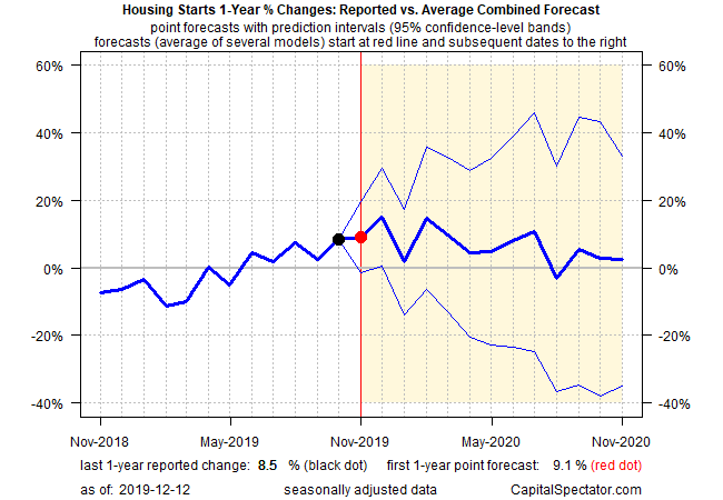 Housing Starts 1 Yr % Changes