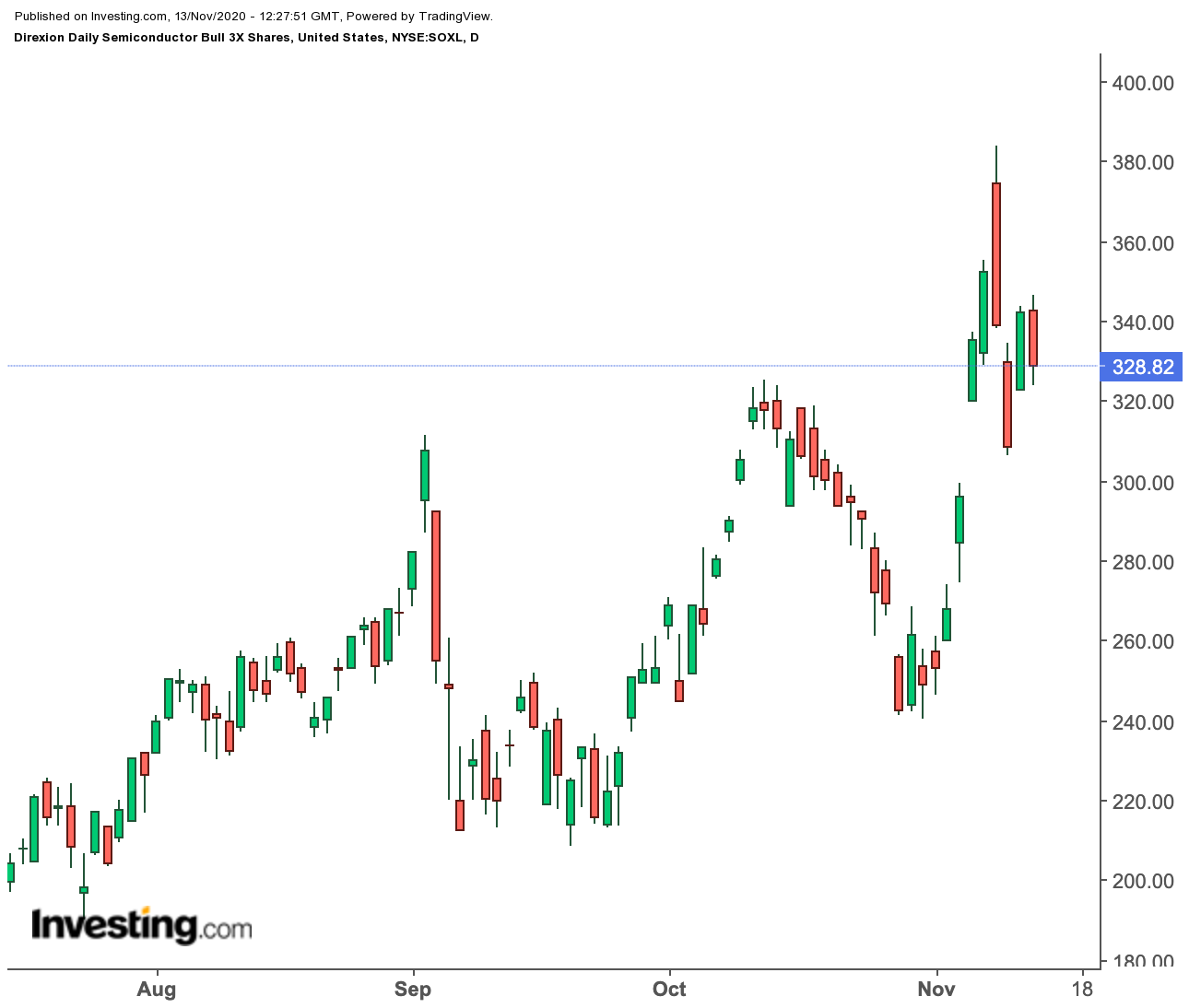 Soxl etf 주가