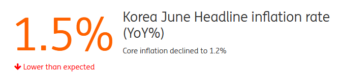 Korea June Hadline Inflation Rate