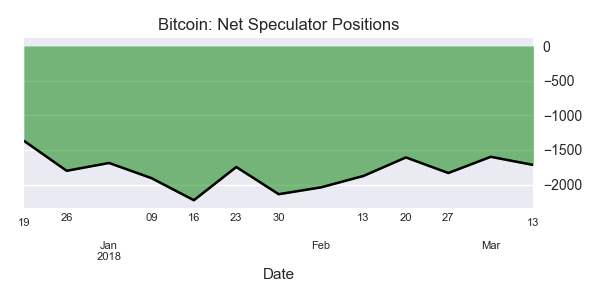 Bitcoin Net Speculators Positions