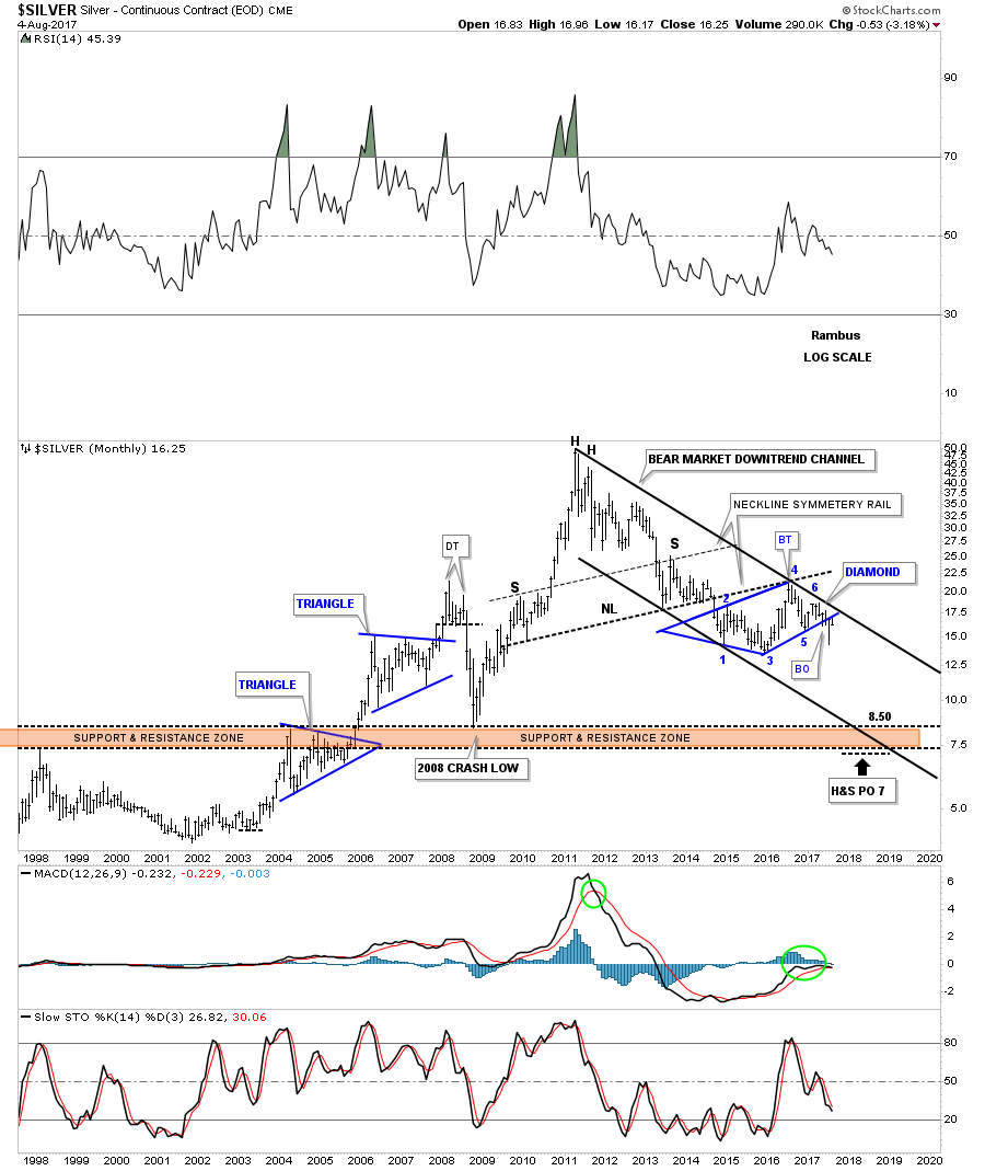 Silver Monthly Chart