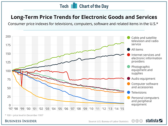Long-Term Price Trends