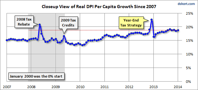 DPI per capita real close up