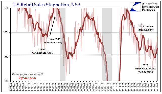 US Retail Sales Stagnation, NSA