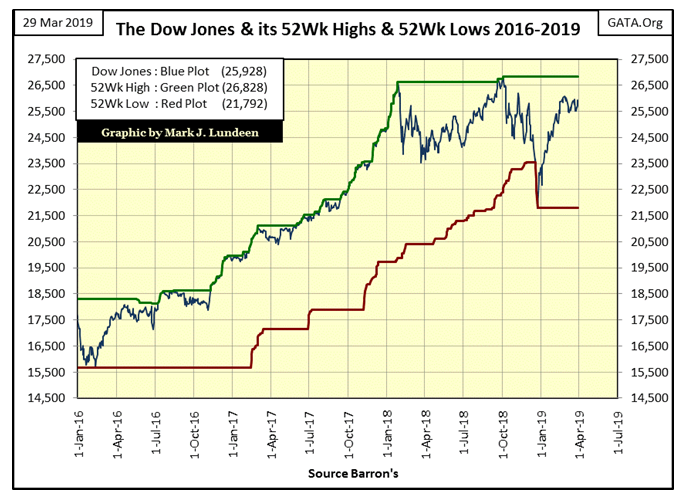 The Dow Jones & Its 52Wk High & 52Wk Lows 2016-2019