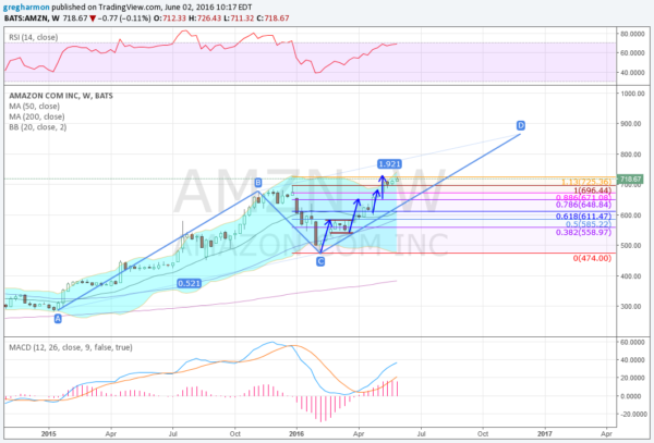  Amazon Com INC Weekly Bats Chart