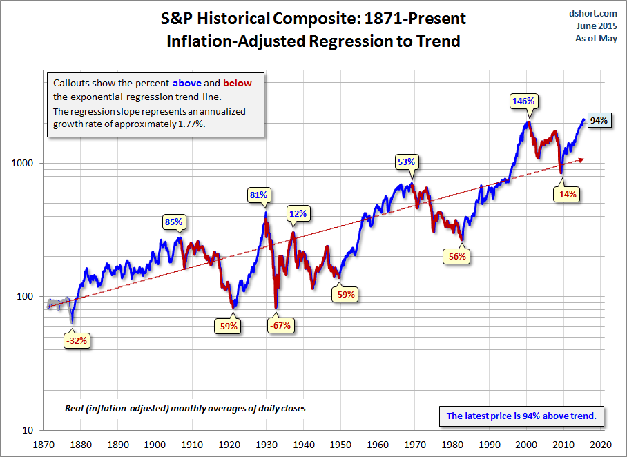 S&P Historical Composite: 1871-Present