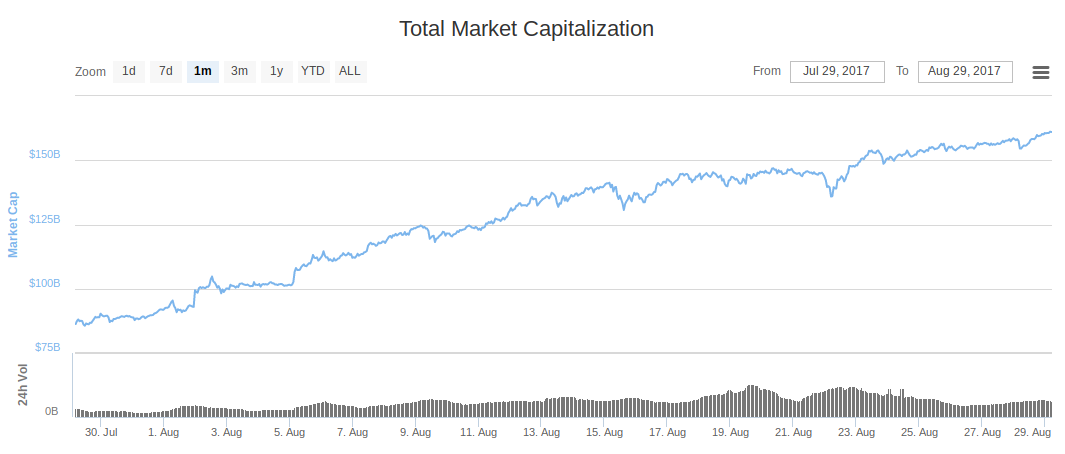 Total Market Capitalization