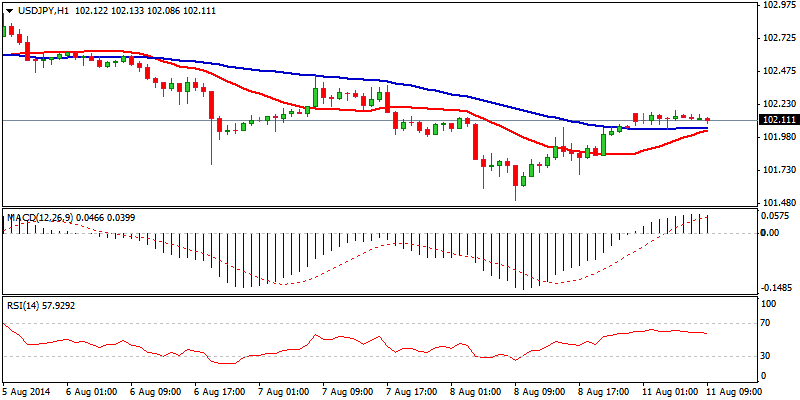 USD/JPY Hour Chart