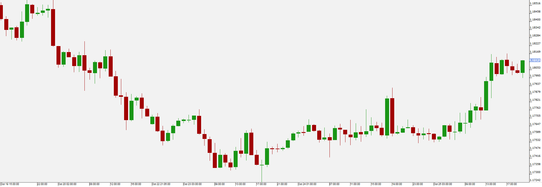 EUR/USD Chart