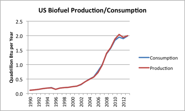 US biofuel production and consumption