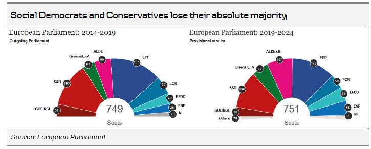 Social Democrats And Conservatives Lose Their Absolute Majority